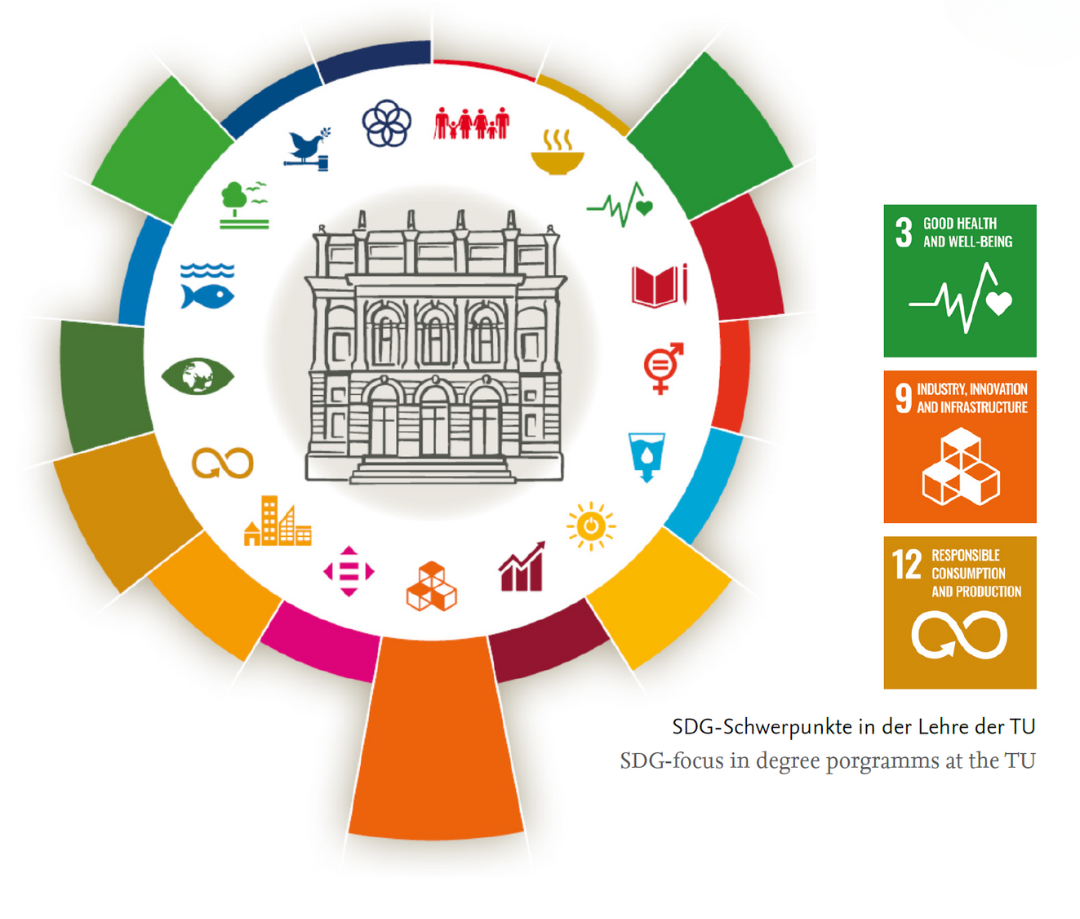 SDG-Schwerpukte an der TU Kreisdarstellung
