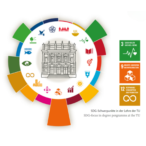SDG-Schwerpukte an der TU Kreisdarstellung