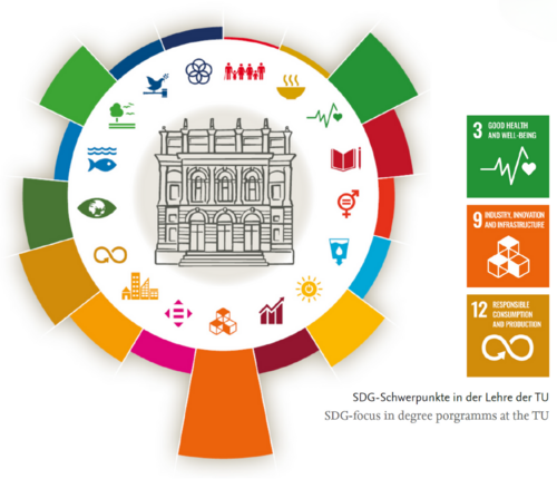 SDG-Schwerpukte an der TU Kreisdarstellung