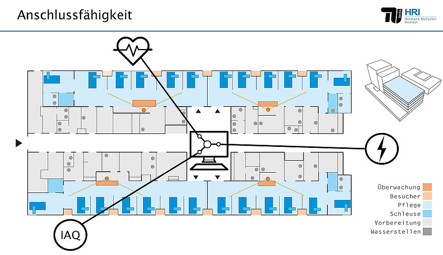 Gesundheitliche Daten sollen statistisch mit den von speziellen Sensoren in den Krankenzimmern aufgenommenen Daten zum Raumklima und zur Luftqualität sowie zu modellbasierten Energieverbräuchen verknüpft werden, so dass ein neuartiges Sensornetzwerk entsteht.