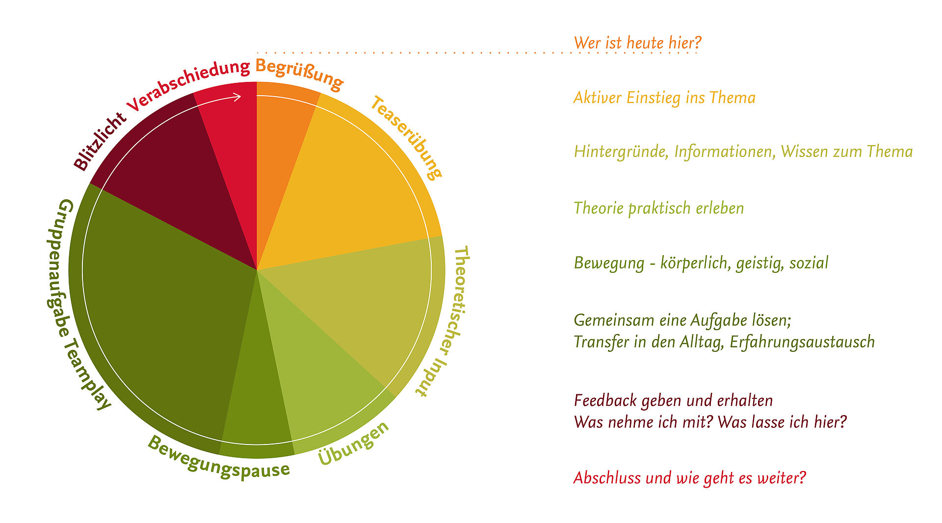 Tortendiagramm Teamspirit