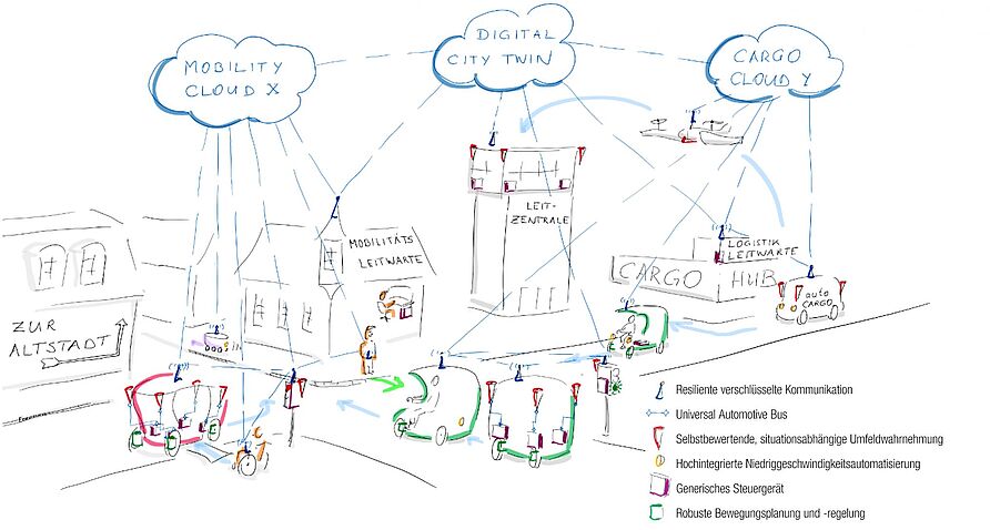 Projektskizze zu AUTOtech.agil. Das Verbundprojekt entwickelt die technische Infrastuktur für das vernetzte und intelligente Fahren. Das BMBF fördert das Verbundprojekt, an dem auch die TU Braunschweig beteiligt ist, mit insgesamt fast 25 Mio. Euro.