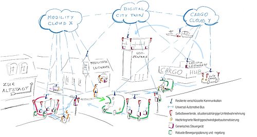 Projektskizze zu AUTOtech.agil. Das Verbundprojekt entwickelt die technische Infrastuktur für das vernetzte und intelligente Fahren. Das BMBF fördert das Verbundprojekt, an dem auch die TU Braunschweig beteiligt ist, mit insgesamt fast 25 Mio. Euro.