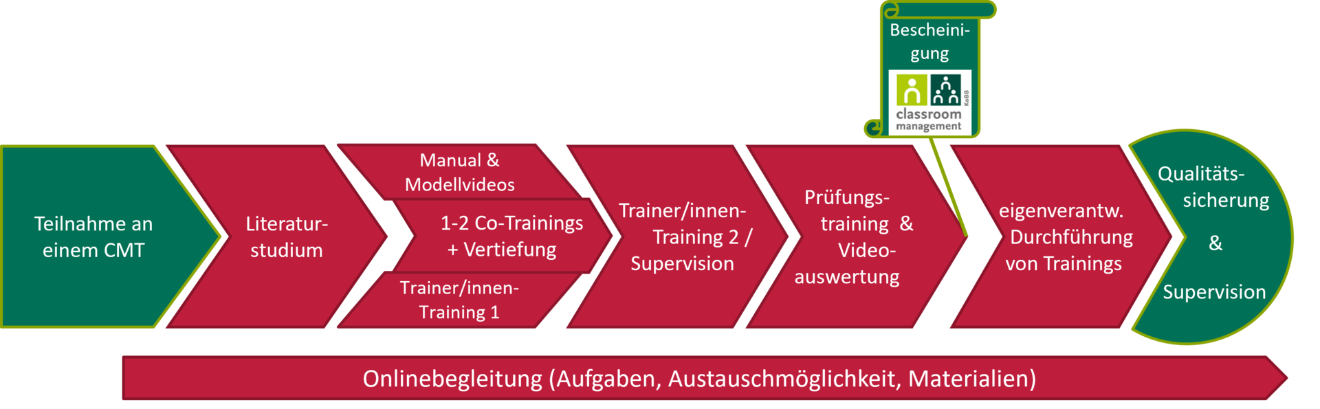 Ablauf CMT-Schulung