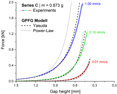 Resultierende_Kraft_ueber_die_Spalthoehe_beim_Verpressen_-_Vergleich_Experiment_und_Simulation_bei_3_Absinkgeschwindigkeiten_-_Serie_C