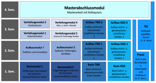 Studienverlauf MA KTW