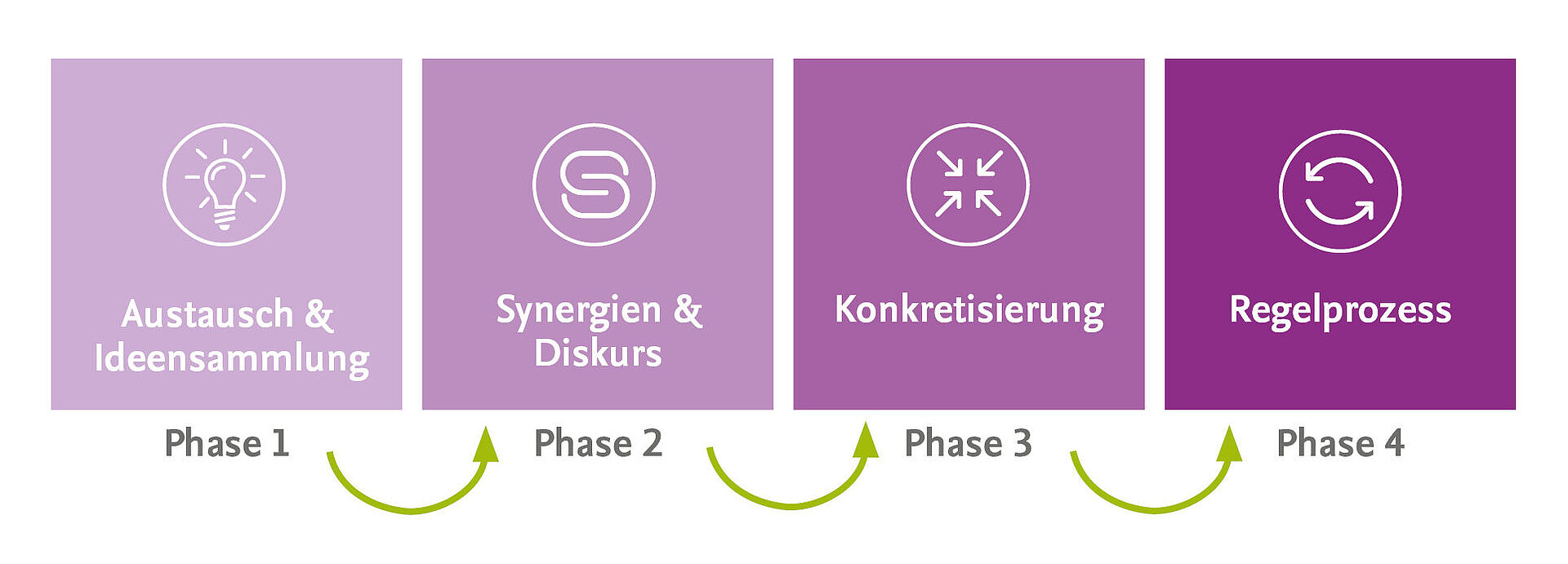 Prozess des Projekts Initiative Hochschulentwicklung 2030