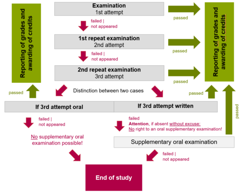 Resit Examination