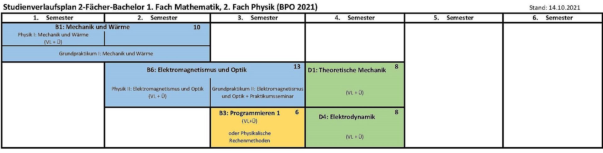 Musterstudienverlaufsplan 2-Fächer Bachelor 1. Fach Mathe, 2. Fach Physik (BPO 2021)
