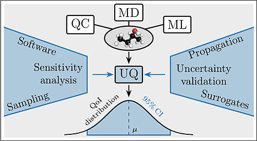 Uncertainty Quantification for In Silico Chemistry