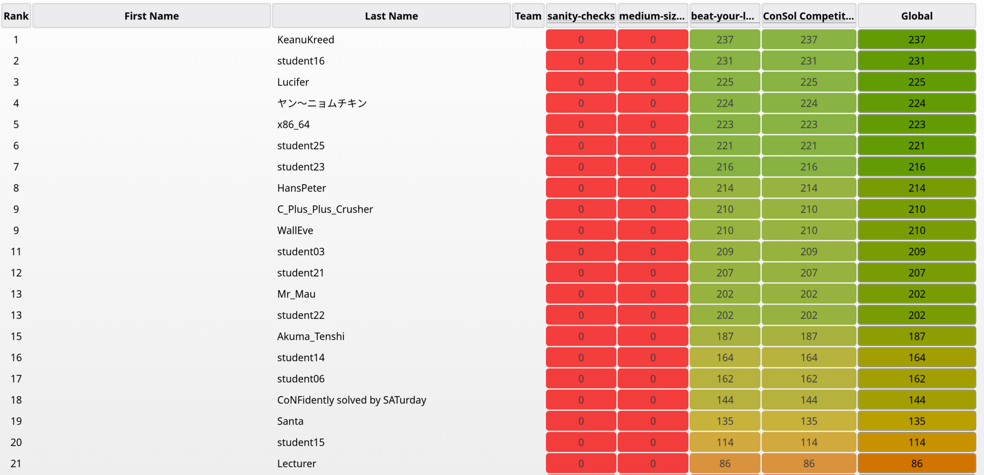 Scoreboard Beat your Lecturer Challenge