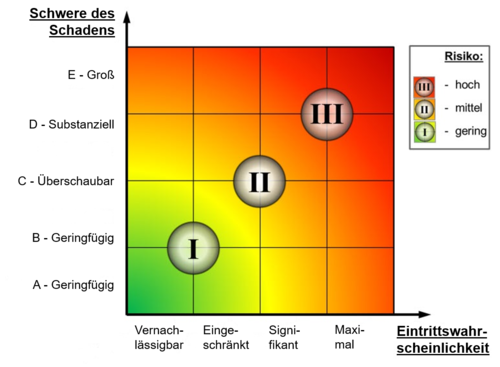 Risikomatrix ungewichtet