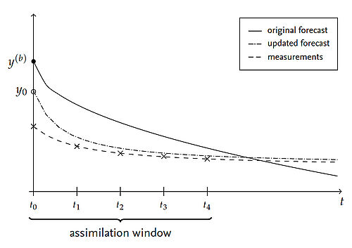 Sketch of 4D-Var problem