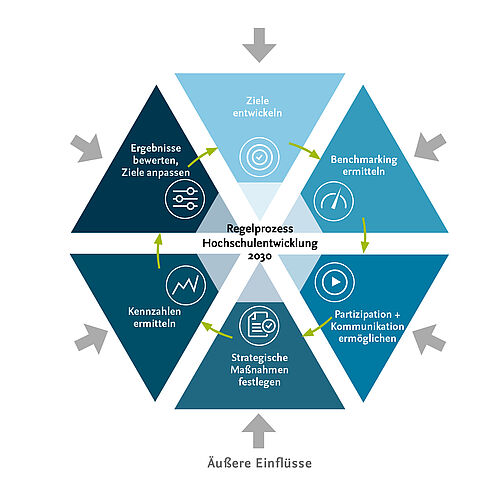 Regelkreis Hochschulentwicklung