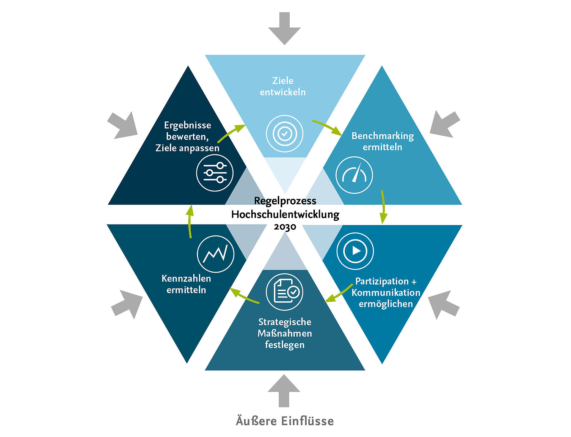 Regelkreis Hochschulentwicklung