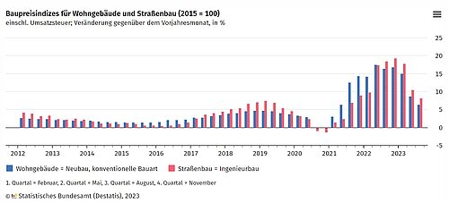 Baupreisindex