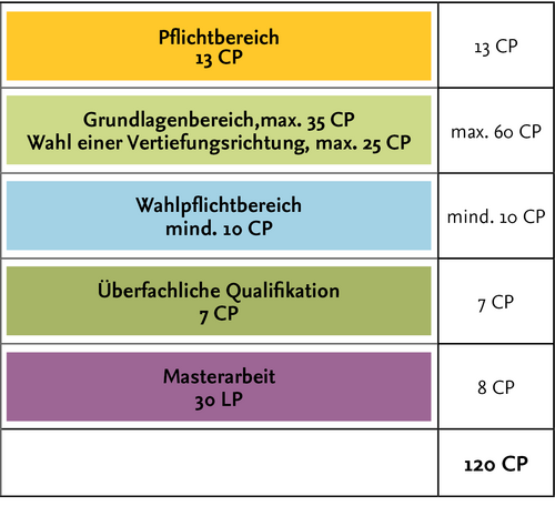 Aufbau des Studiengangs Pharmaverfahrenstechnik