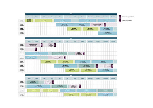 Die Grafik zeigt alle angeboten Kurse in den verschiedenen Kursläufen.