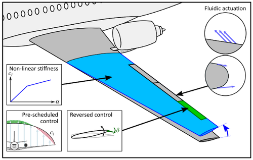 schematic representation of the load reduction principles