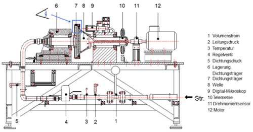 Radial adaptive Dichtungen mit Rotation