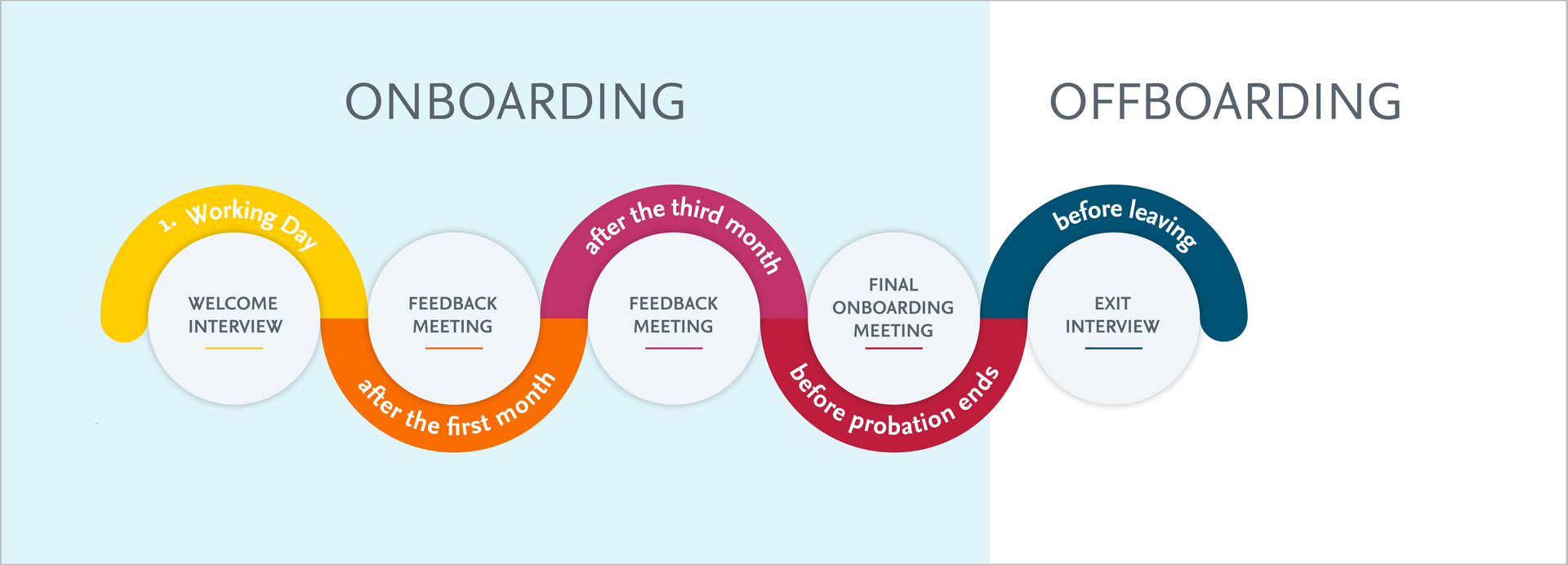 The illustration shows meetings conducted as part of the onboarding and offboarding process