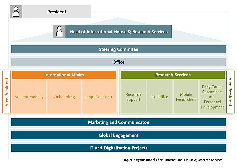 Detailed organisation chart of the International House in English