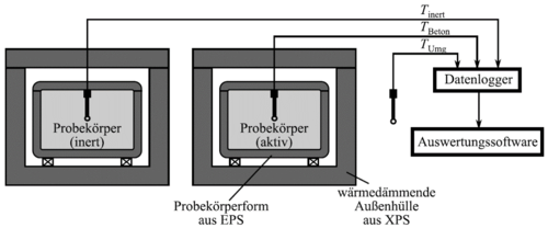 Teiladiabatisches Kalorimeter