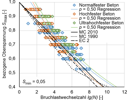 statistische Auswertung vor Transformation
