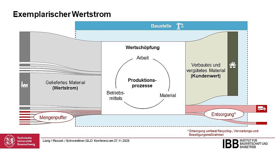 IBB präsentiert das Forschungsprojekt Zero Waste Baulogistik auf der GLCI Konferenz 2025