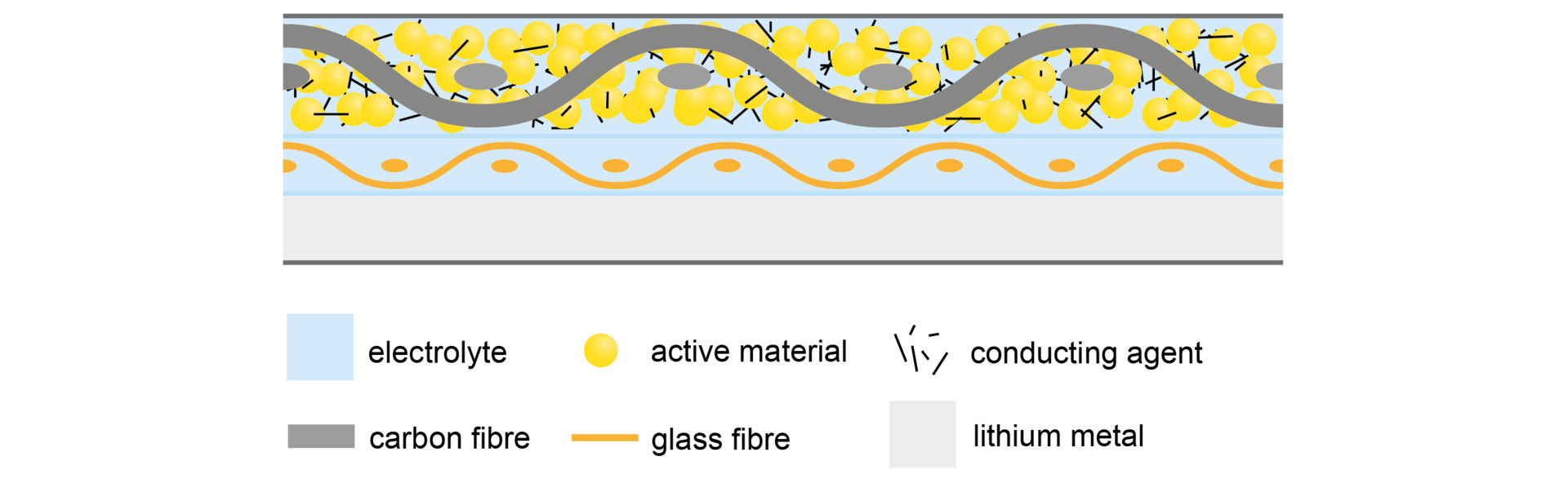 Fibre reinforced composite battery