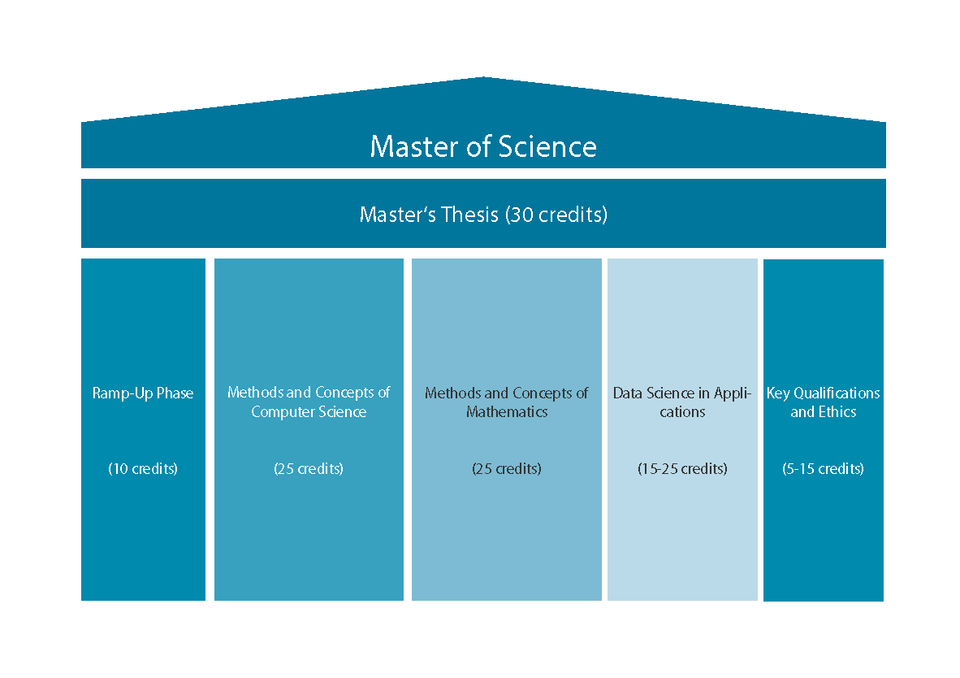 Structure of the Data Science study programme