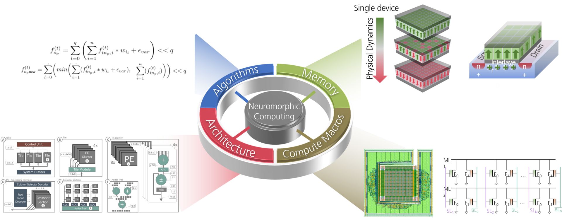 Neuromorphic Computing Vision