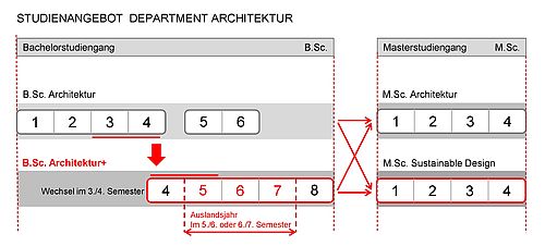 Architektur+