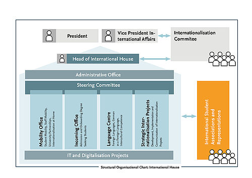 Organisational chart of the International House in English