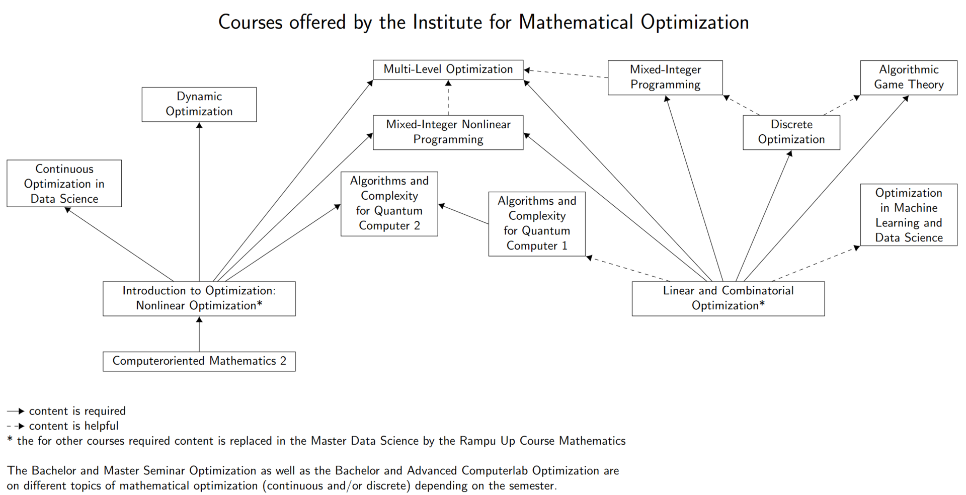 Teaching offered by the Institute for Mathematical Optimization