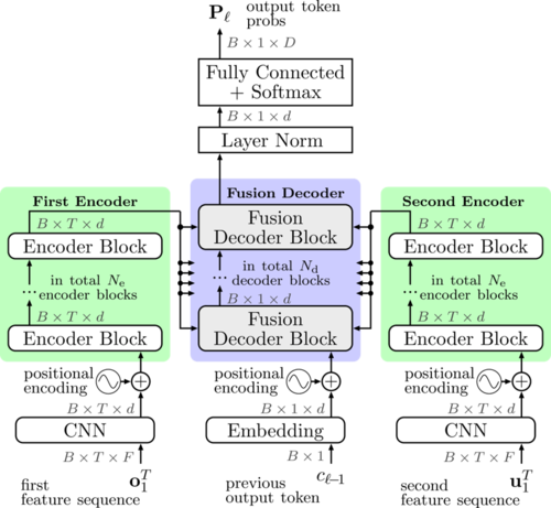 Fusion Transformer Model