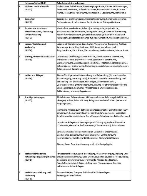 Flächensteuerung NUF Übersicht