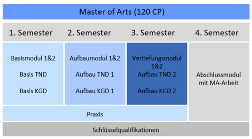 Modulübersicht KTW