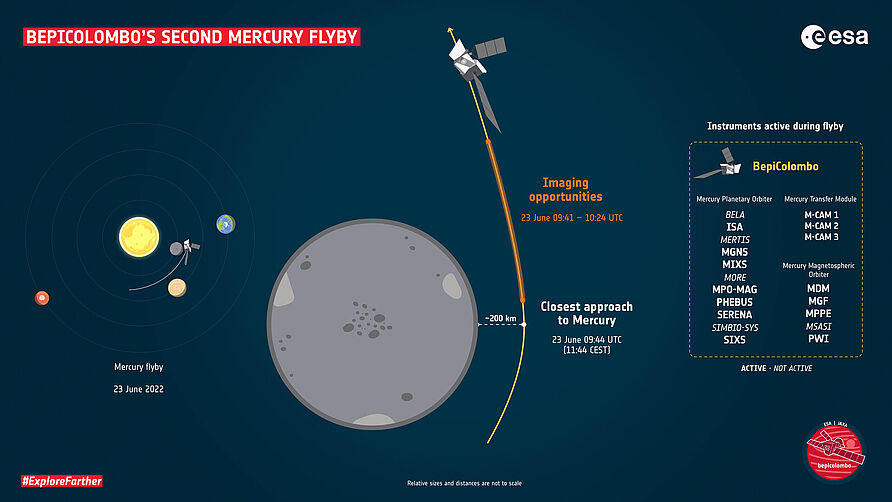 BepiColombo Flybys