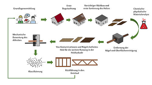 Recycling for Reuse: Geplantes Konzept zum Rückbau bestehender Holzkonstruktionen, Oberflächen-Dekontamination und erneuten Verwendung des Altholzes für neue Baukonstruktionen.