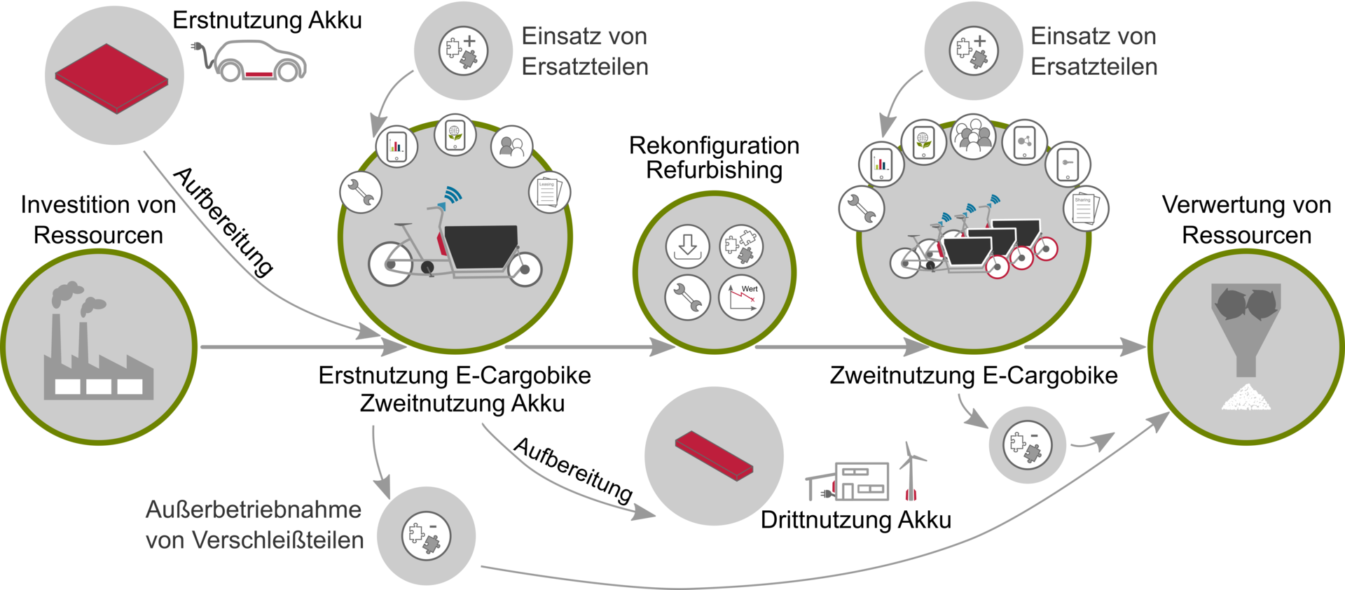 Schlüsselelemente des Projektes