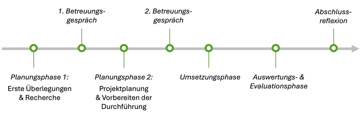 Phasen des Praxisbereichs