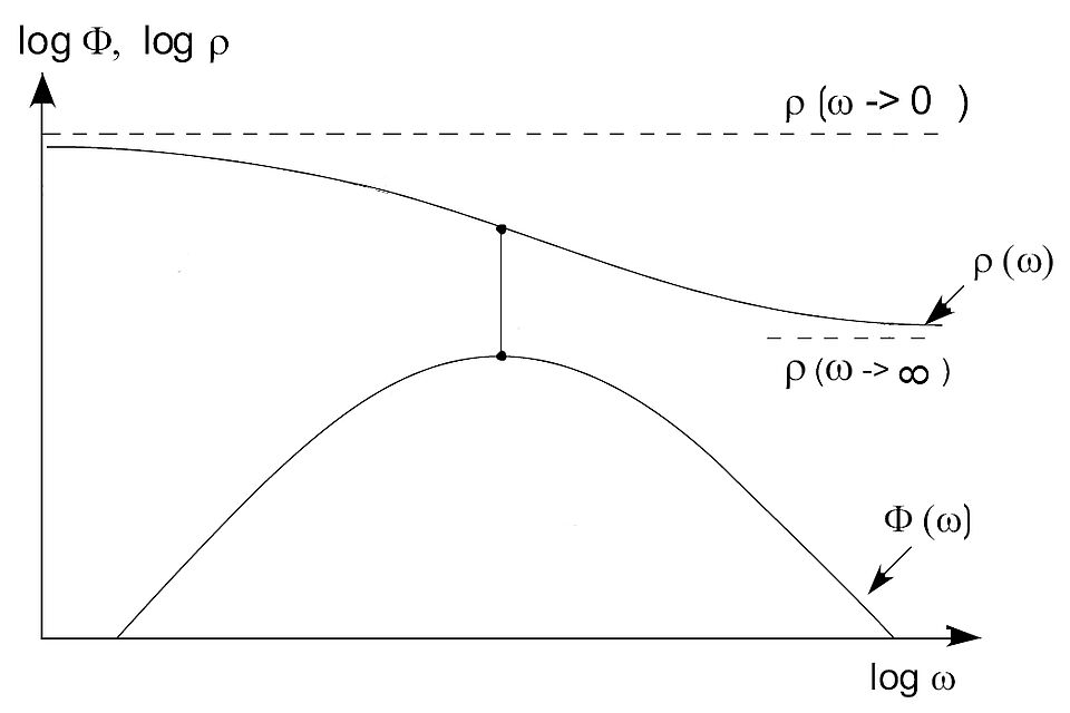 Phasen- und Widerstandsspektrum zeigen den IP-Effekt. Phasenmaximum und Wendepunkt im Widerstandsverlauf erfolgen bei gleicher Frequenz.