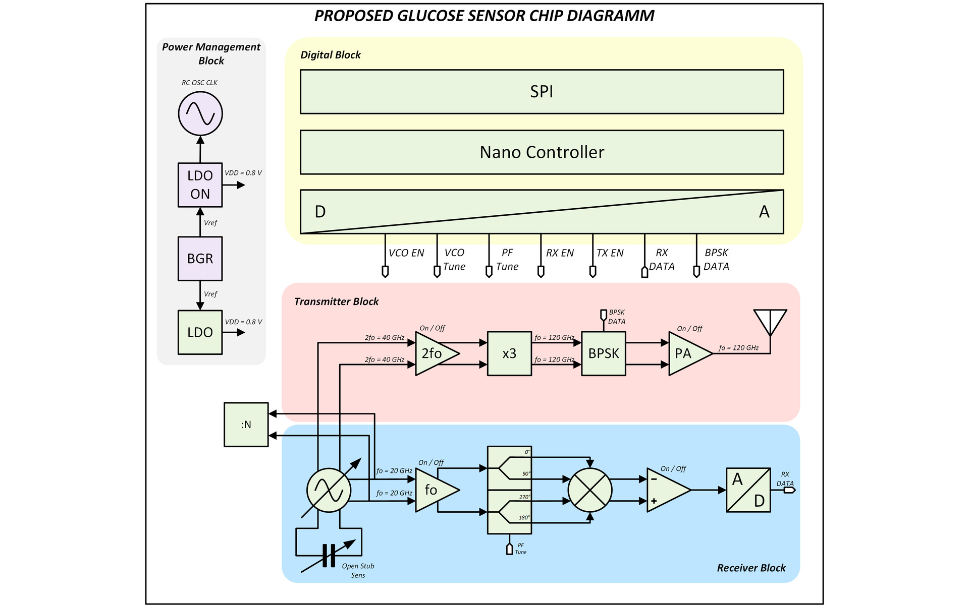 Chip Diagram