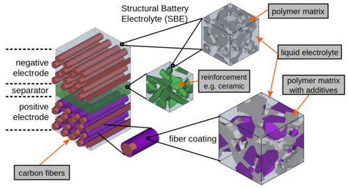 This picture shows structural battery electrode materials