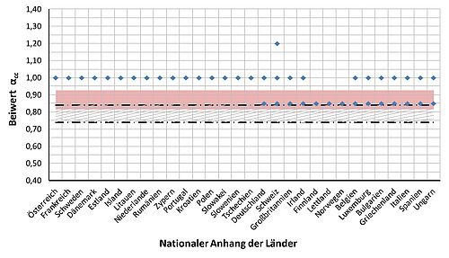 Bra Dauerstand