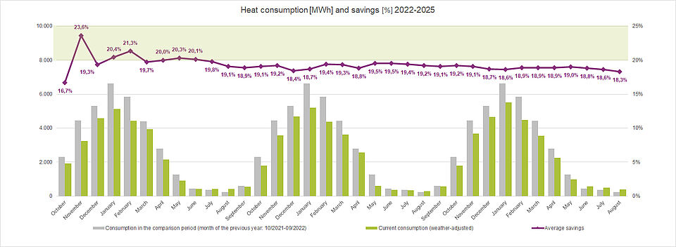 Heat consumption and savings 2022-2025