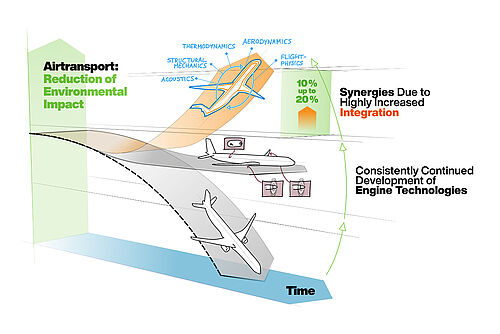 Synergies of Highly Integrated Transport Aircraft