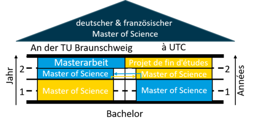 Aufbau Doppelmaster UTC-TUBS