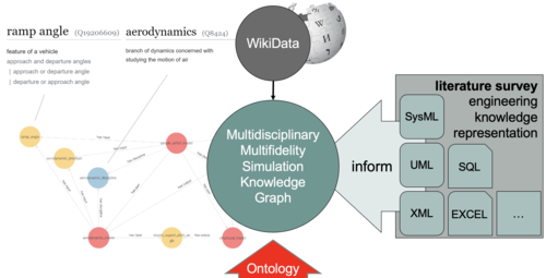 Figure schematically represent the connection between the engineering terms, that are used in the simulation and its link to the available open knowledge data, that describes the used terms. 